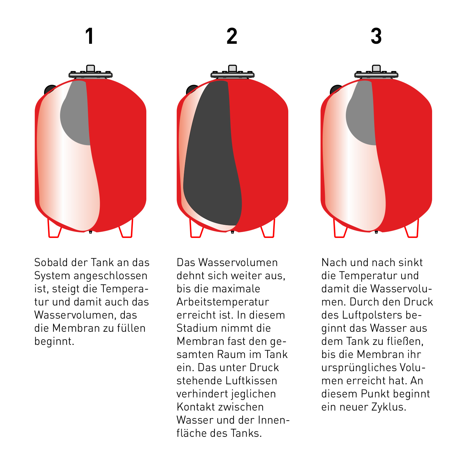 Ausdehnungsgefäß für Heizung 200 Liter