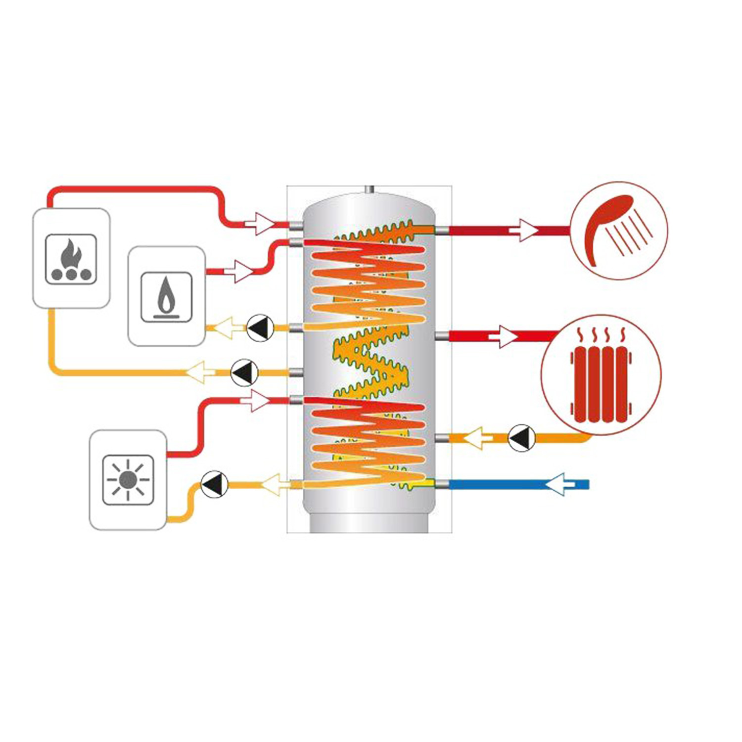 Termoventiler Hygienespeicher Laddotank HSK Speicher 3 500 (478 Liter) mit 2x Solarwärmetauscher