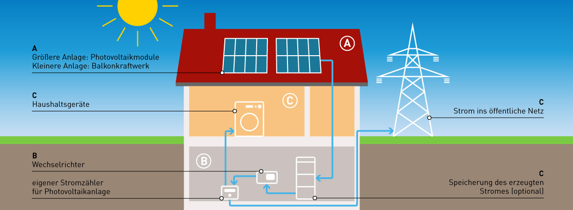 Schematische Darstellung eines Hauses mit Photovoltaikanlage und Stromfluss