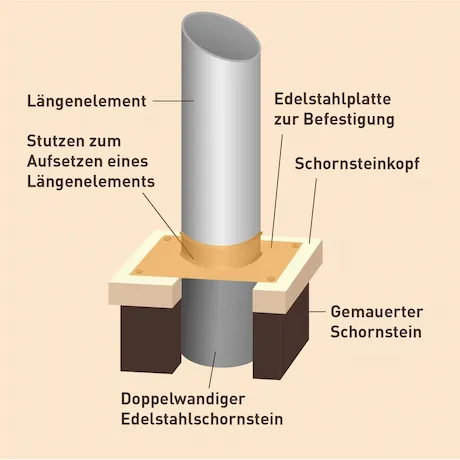 Schornstein mit Schornsteinverlängerung