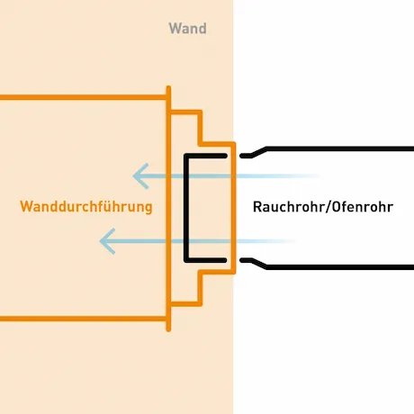 Das Ofenrohr wird in die eingemauerte Wanddurchführung gesteckt.