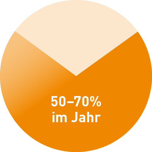 Ein Kreisdiagramm, das zeigt, dass durch die Nutzung einer Solarthermieanlage 50-70% der jährlichen Warmwasserkosten eingespart werden können