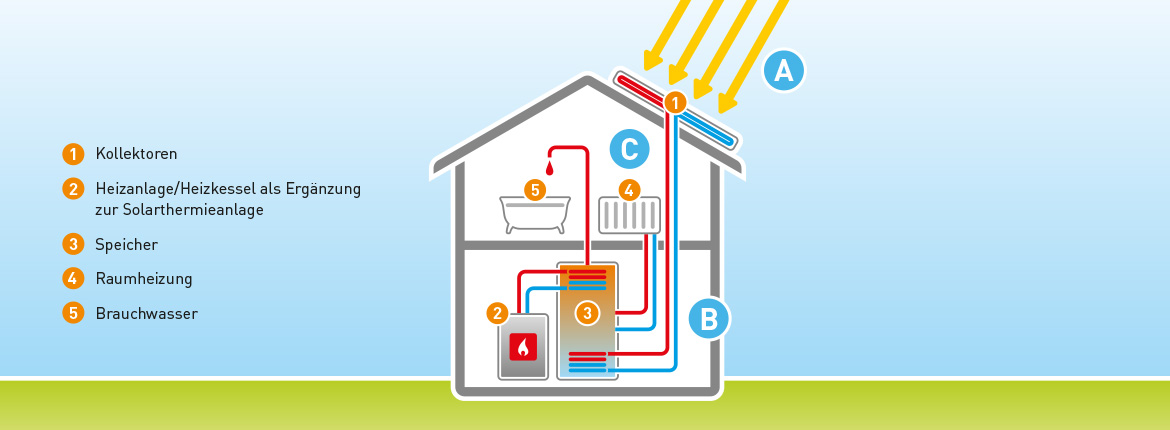 Schematische Darstellung eines Hauses mit Solarthermieanlage und Wärmefluss