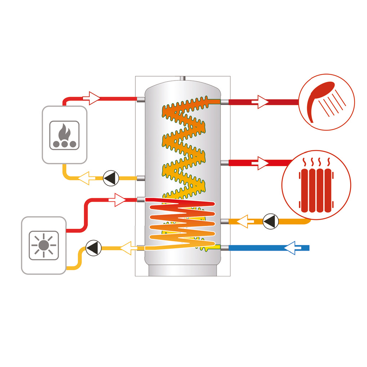 Termoventiler Hygienespeicher Laddotank HSK Speicher 2 500 (478 Liter) mit 1x Solarwärmetauscher