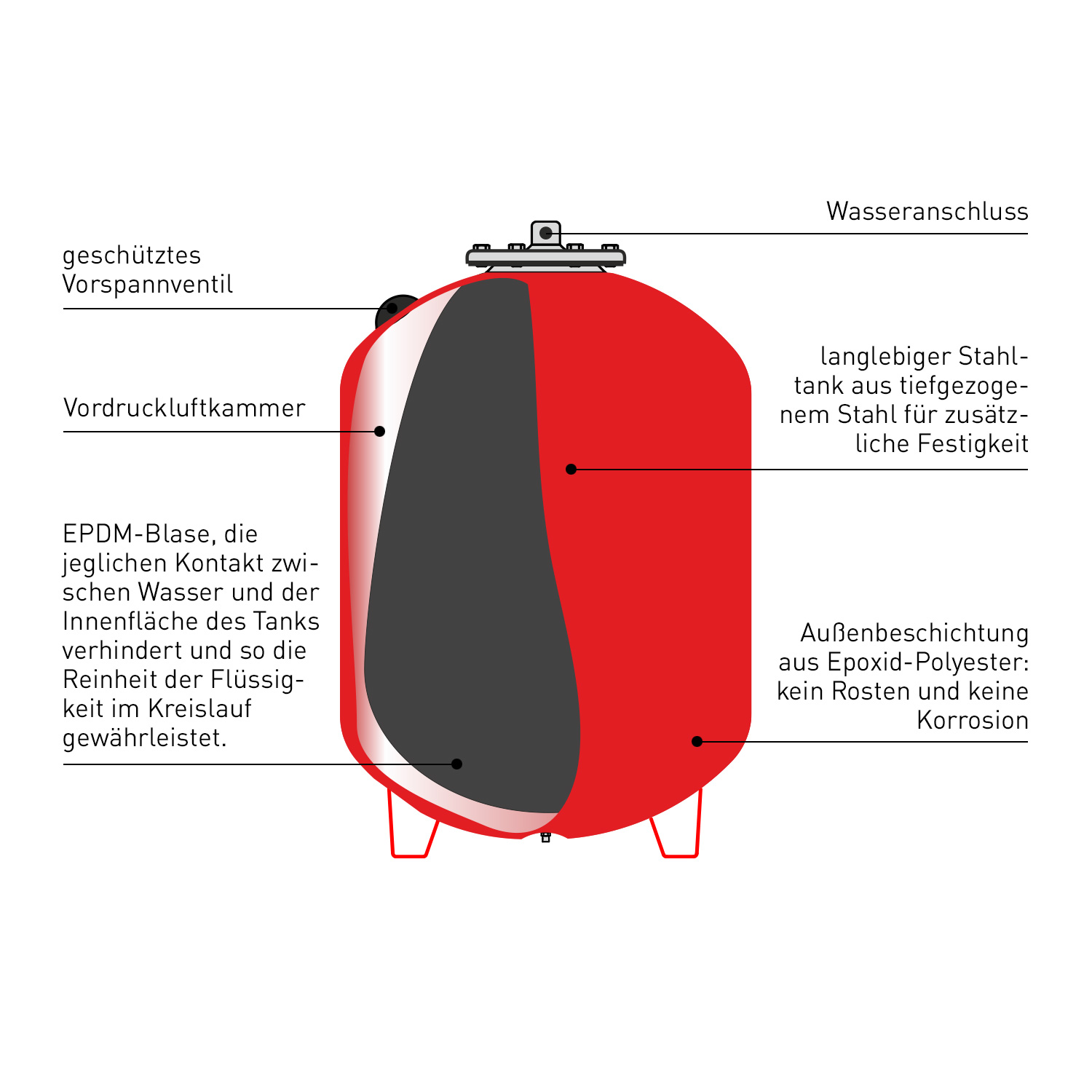 Ausdehnungsgefäß für Heizung 100 Liter