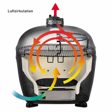 Die Grafik zeigt Ihnen die Luftzirkulation in einem Keramikgrill von PRIMO