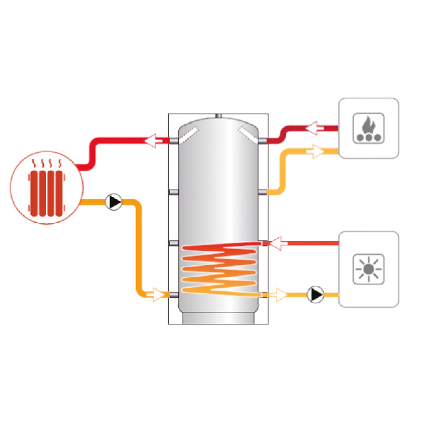 Termoventiler Pufferspeicher Laddotank Puffer 1 500 (478 Liter) mit 1x Solarwärmetauscher