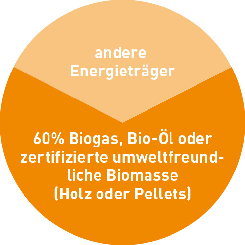 Ein Kreisdiagramm mit 60% beschriftet als 