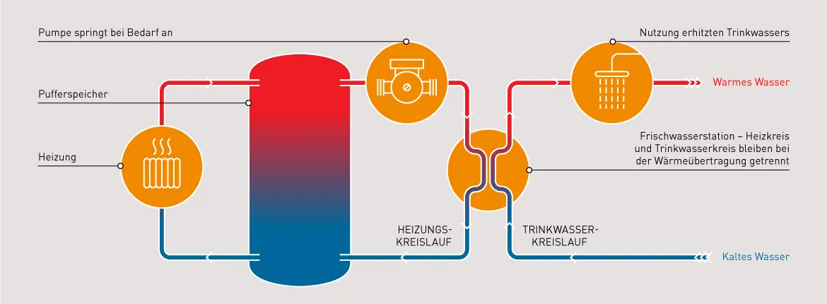 Schematische Darstellung einer Frischwasserstation für Heizung und Trinkwasser.