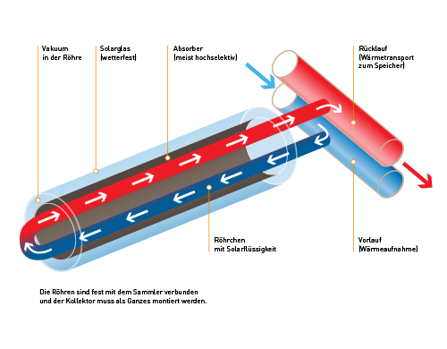 Schematische Darstellung eines Vakuumröhrenkollektors mit direktem Durchfluss und Pfeilen, die den Fluss von Wärme und Flüssigkeit zeigen