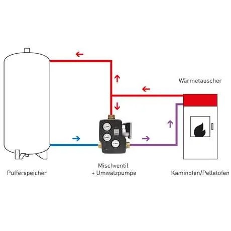 Schematische Darstellung einer Rücklaufanhebung mit Pufferspeicher und Kaminofen.