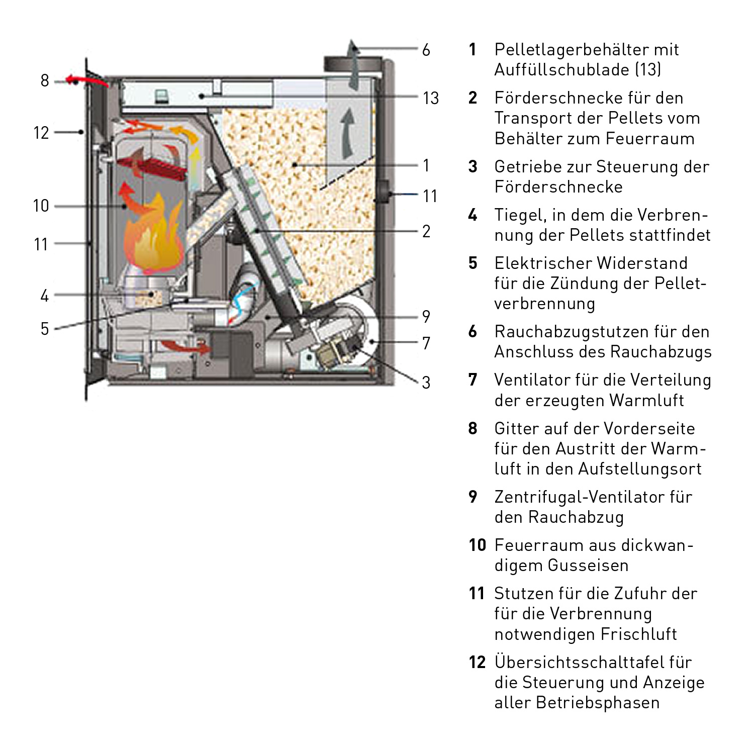 Edilkamin Pellkamin 8 EVO Pelleteinsatz mit Einfüllrutsche