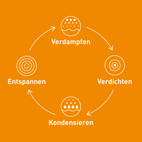 Kreislauf des Funktionsbetriebs einer Wärmepumpe in vier Schritten