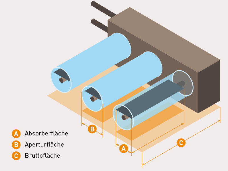 Illustration eines Röhrenkollektors mit Beschriftungen der Absorberfläche (A), Aperturfläche (B) und Bruttofläche (C)