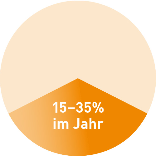 Ein Kreisdiagramm, das zeigt, dass durch die Nutzung einer Solarthermieanlage 15-35% der jährlichen Heizkosten eingespart werden können