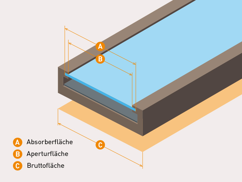 Illustration eines Flachkollektors mit Beschriftungen der Absorberfläche (A), Aperturfläche (B) und Bruttofläche (C)